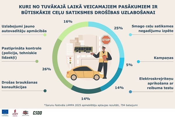 Pastiprināta kontrole un smago ceļu satiksmes negadījumu izpēte atzīti kā efektīvākie pasākumi ceļu satiksmes drošības uzlabošanai