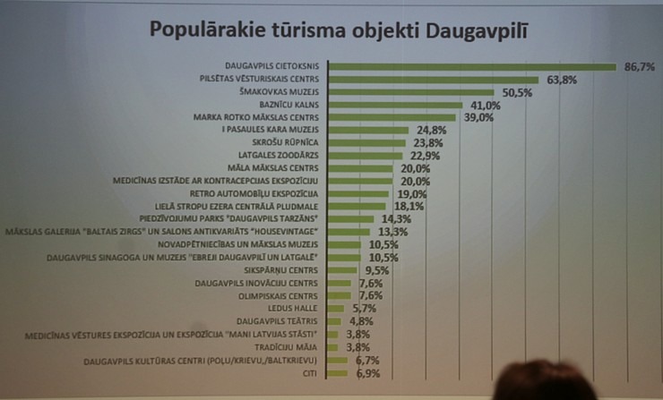 Daugavpils Marka Rotko mākslas centrs pulcē tūrisma profesionāļus uz Daugavpils Tūrisma forumu 2022 317016