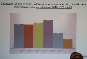 Daugavpils Marka Rotko mākslas centrs pulcē tūrisma profesionāļus uz Daugavpils Tūrisma forumu 2022 23