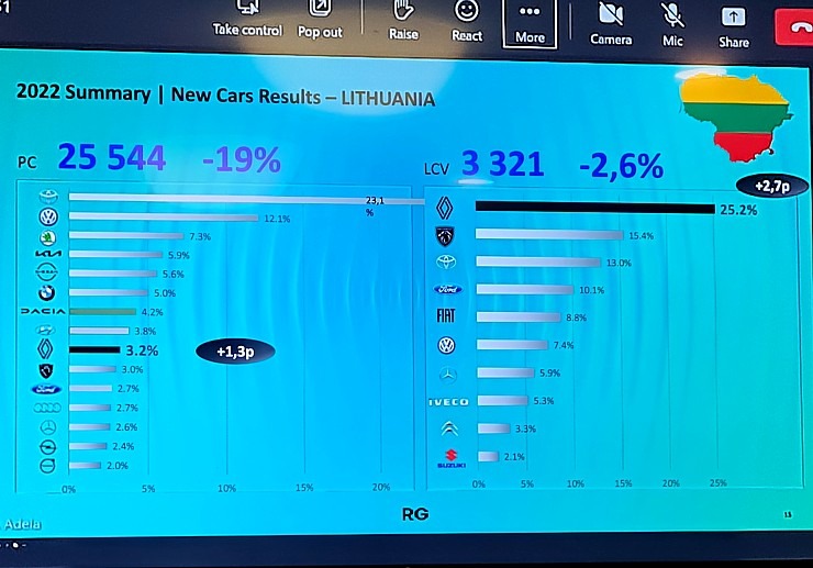 «Renault» un «Dacia» prezentē 2022.gada rezultātus un jaunumus «Mercure Riga Centre Hotel» 332987