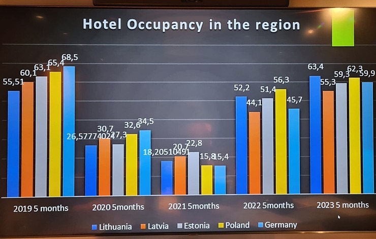 Baltijas valstu viesnīcu un restorānu asociāciju izpilddirektori satiekas un apspriežas Rīgā 338351