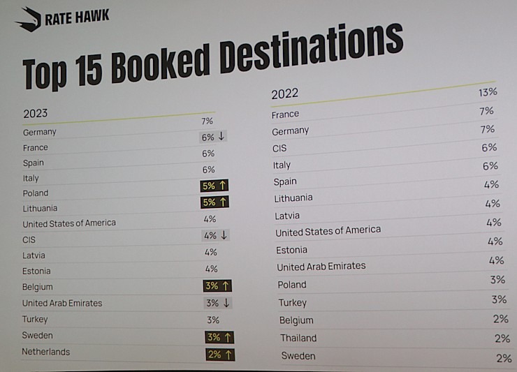 Starptautiskais ceļojumu tehnoloģiju uzņēmums «Rate Hawk» atzīmē ražīgo sadarbību ar Latvijas tūrisma firmām 350280