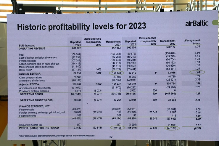 «airBaltic» īpašā preses konferencē ziņo par 2023.gada rezultātiem 350612