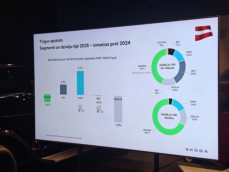 Rīgas Motormuzejā čehu autozīmols «Škoda» atzīmē 130. gadu jubileju un atskatās uz 2025.gada sasniegto 384207