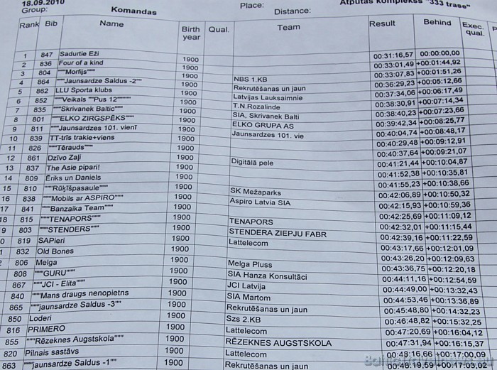 Stipro skrējiens 2 rezultātu tabula komandām 50158