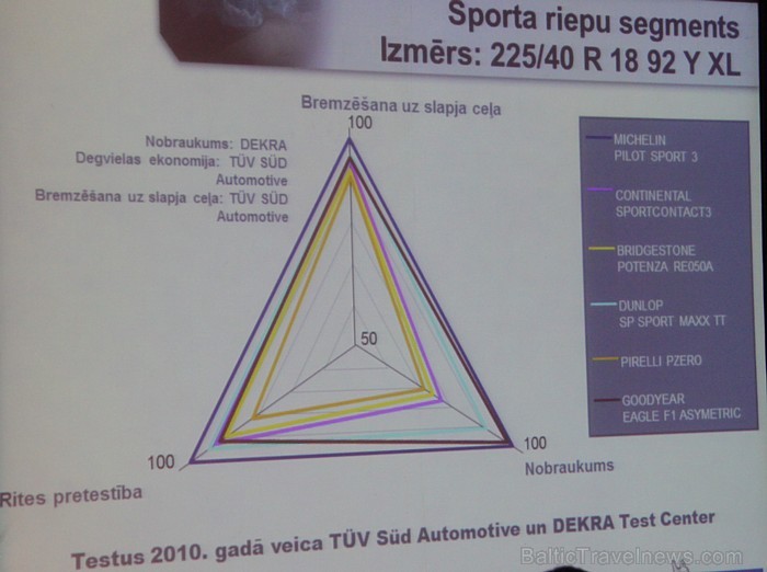 Riepu ražotājs Michelin 9.03.2011 prezentēja Baltic Beach Hotel viesnīcā jaunākos riepu modeļus un priekšrocības pret citiem riepu ražotājiem 56825