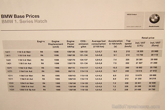 Pēc Travelnews.lv informācijas abi BMW dīleri bāzes aprīkojuma modeļus piedāvā vienādās cenās 67161