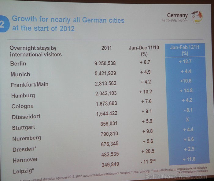 GTM Germany Travel Mart™ 2012 preses konference Leipcigas Porsche centrā - www.germany.travel 76213