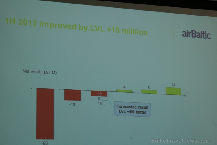 Latvijas aviokompānija airBaltic 2013. gada otrajā ceturksnī strādājusi ar peļņu. Līdz šim airBaltic ir ievērojami pārsniegusi tās sākotnējos biznesa  104802