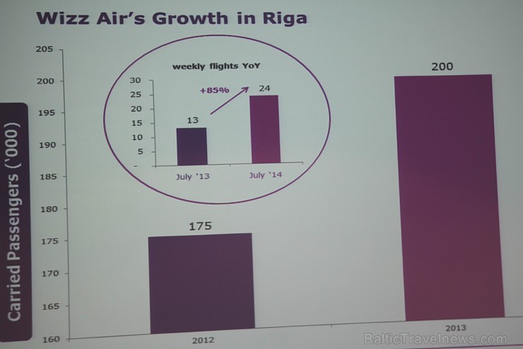 Preses konference: Wizz Air jūnijā atklās četrus jaunus maršrutus no Rīgas 117314