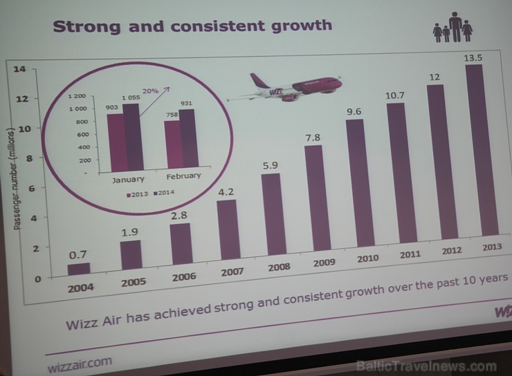 Preses konference: Wizz Air jūnijā atklās četrus jaunus maršrutus no Rīgas 117320