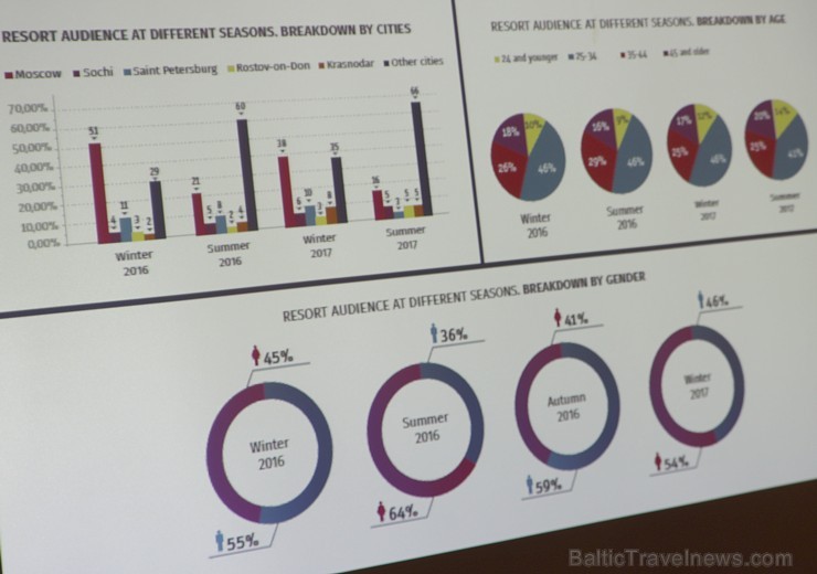 Krievijas subtropu kūrorts Soči vēlas uzrunāt Latvijas ceļotājus 220175